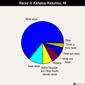 Kahaluu-Keauhou races chart