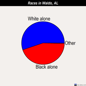 Waldo races chart