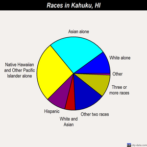 Kahuku races chart
