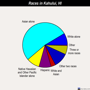 Kahului races chart