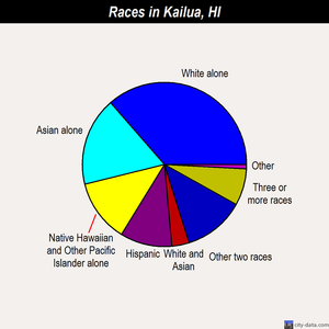 Kailua races chart