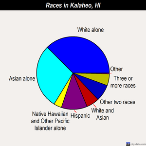 Kalaheo races chart