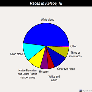 Kalaoa races chart