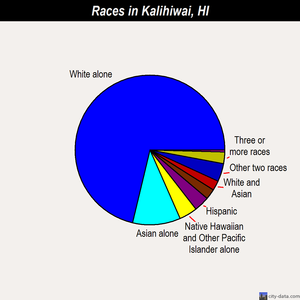 Kalihiwai races chart