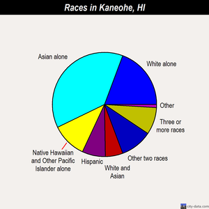 Kaneohe races chart