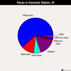 Kaneohe Station races chart