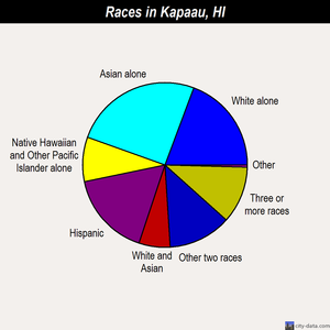 Kapaau races chart