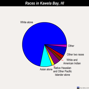 Kawela Bay races chart
