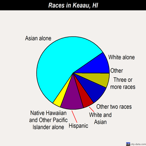 Keaau races chart