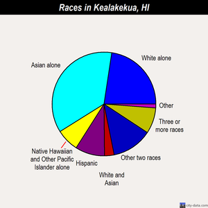 Kealakekua races chart