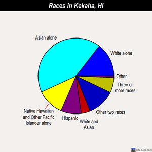 Kekaha races chart