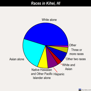 Kihei races chart