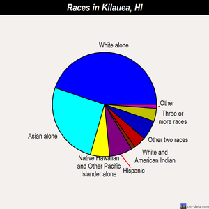 Kilauea races chart