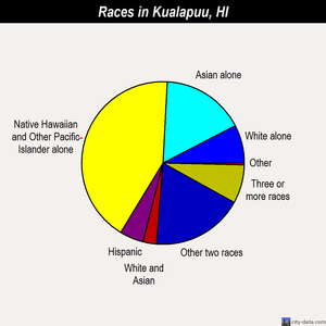 Kualapuu races chart