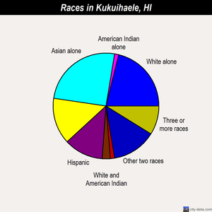 Kukuihaele races chart