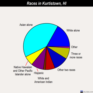 Kurtistown races chart