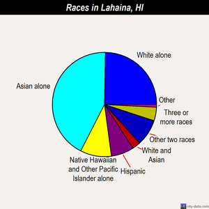 Lahaina races chart