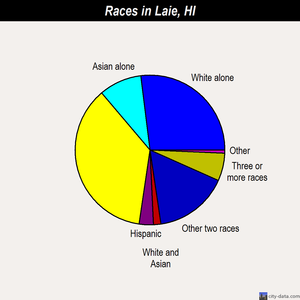 Laie races chart