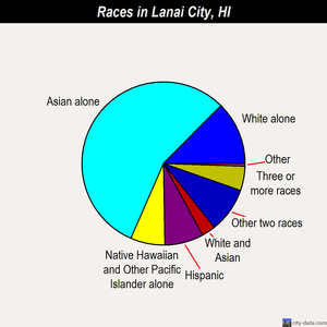 Lanai City races chart