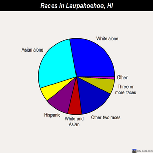 Laupahoehoe races chart