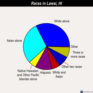 Lawai races chart
