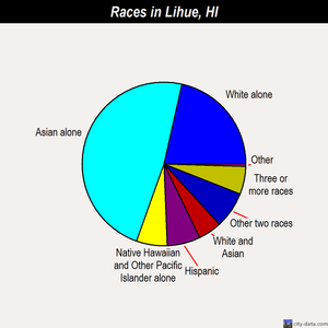 Lihue races chart