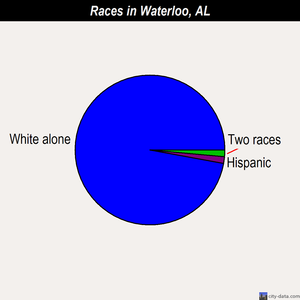 Waterloo races chart