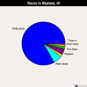 Maalaea races chart
