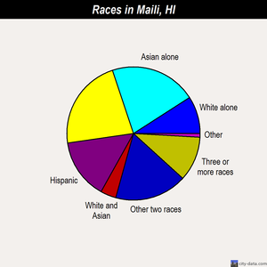 Maili races chart