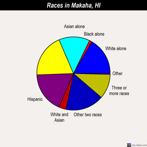 Makaha races chart