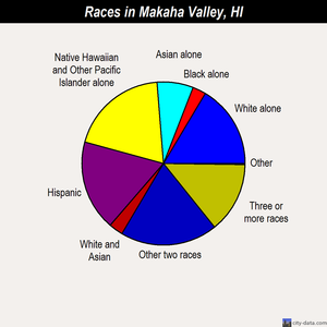 Makaha Valley races chart