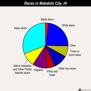 Makakilo City races chart