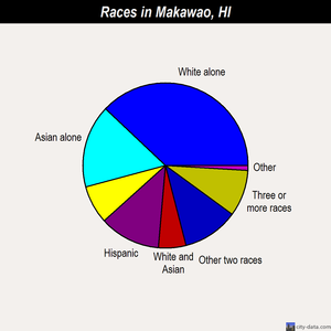 Makawao races chart