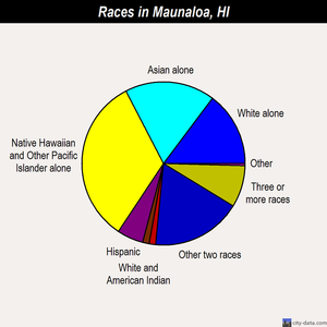 Maunaloa races chart