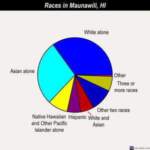 Maunawili races chart