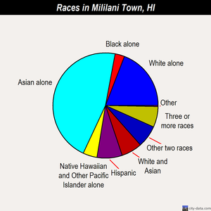 Mililani Town races chart