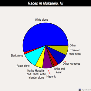 Mokuleia races chart