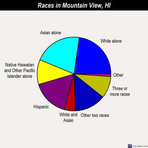 Mountain View races chart