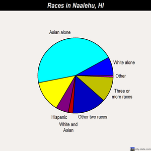 Naalehu races chart