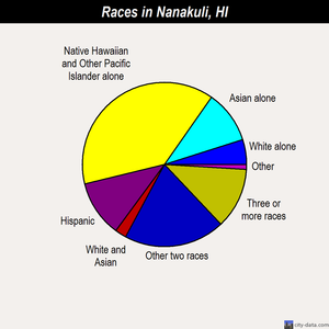 Nanakuli races chart