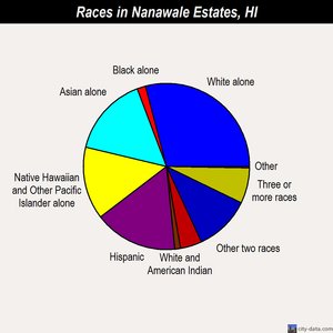 Nanawale Estates races chart