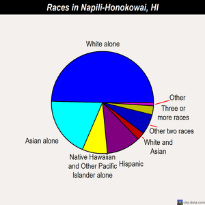 Napili-Honokowai races chart