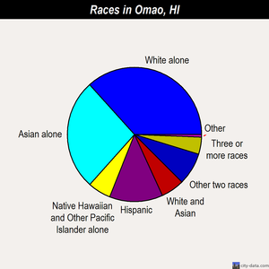 Omao races chart