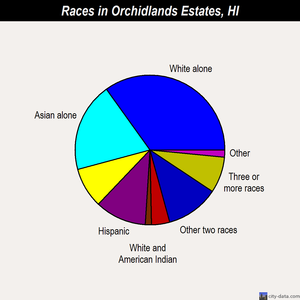 Orchidlands Estates races chart