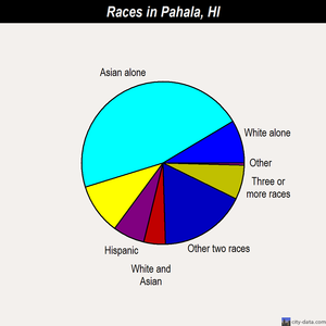Pahala races chart