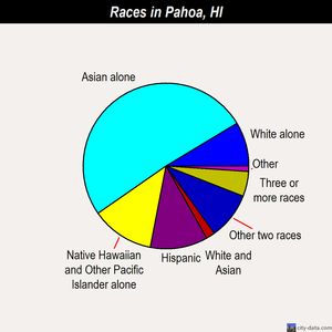Pahoa races chart
