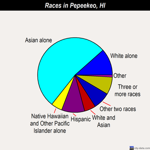Pepeekeo races chart