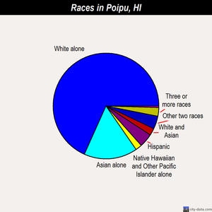 Poipu races chart