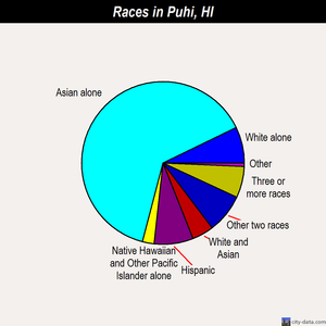 Puhi races chart
