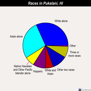 Pukalani races chart